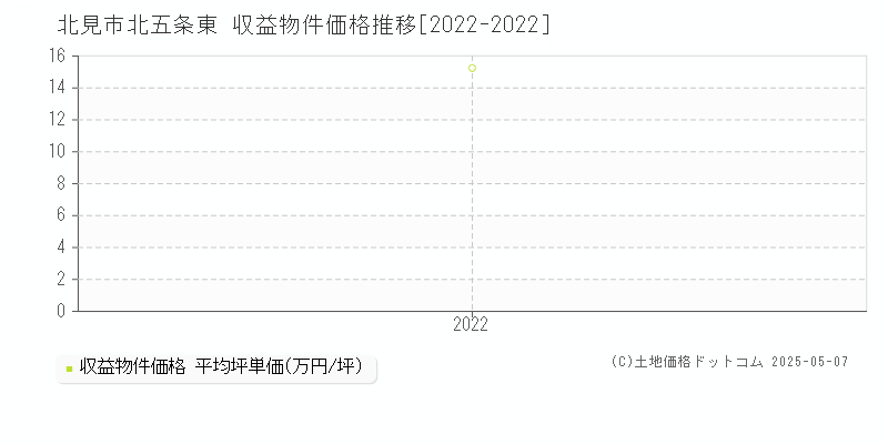 北見市北五条東のアパート価格推移グラフ 