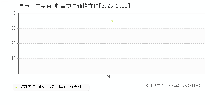 北六条東(北見市)の収益物件価格推移グラフ(坪単価)[2025-2025年]