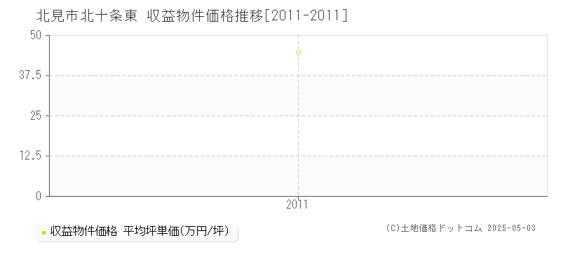 北見市北十条東のアパート価格推移グラフ 