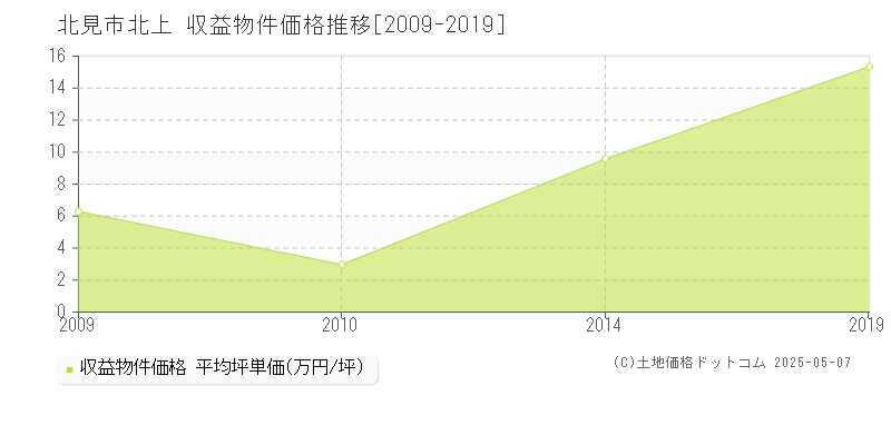 北上(北見市)の収益物件価格推移グラフ(坪単価)[2009-2019年]