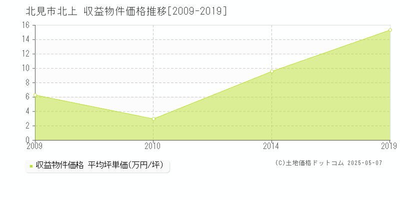 北見市北上のアパート価格推移グラフ 