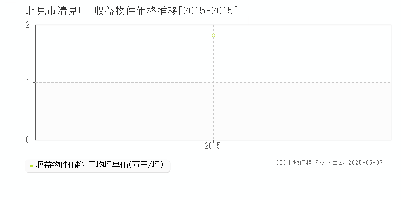 北見市清見町のアパート価格推移グラフ 