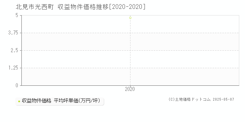 北見市光西町のアパート価格推移グラフ 