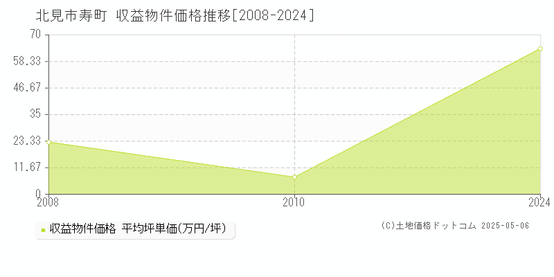 寿町(北見市)の収益物件価格推移グラフ(坪単価)[2008-2024年]