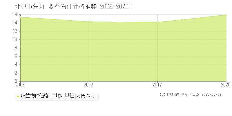 栄町(北見市)の収益物件価格推移グラフ(坪単価)[2008-2020年]