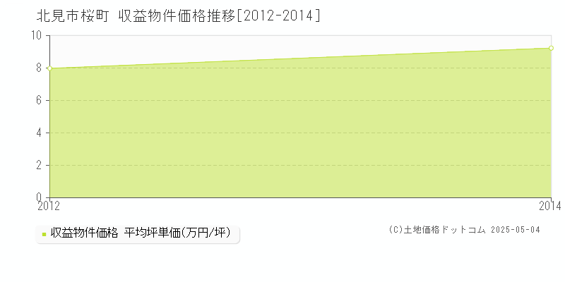 桜町(北見市)の収益物件価格推移グラフ(坪単価)[2012-2014年]