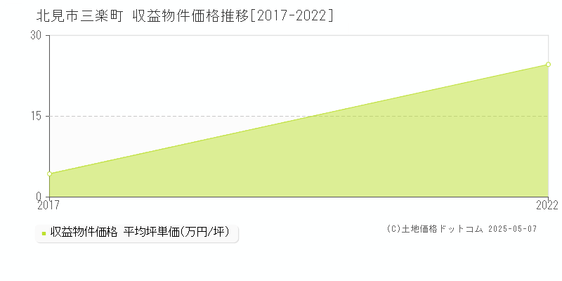 北見市三楽町のアパート価格推移グラフ 