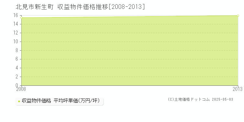 新生町(北見市)の収益物件価格推移グラフ(坪単価)[2008-2013年]