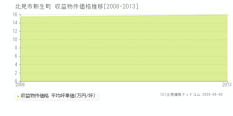 北見市新生町のアパート価格推移グラフ 