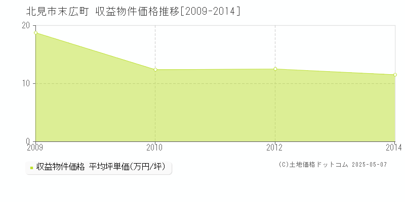 末広町(北見市)の収益物件価格推移グラフ(坪単価)[2009-2014年]