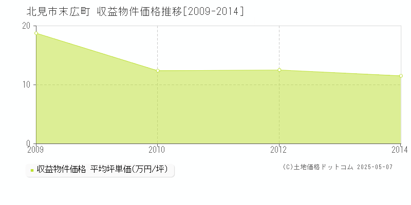 北見市末広町のアパート価格推移グラフ 