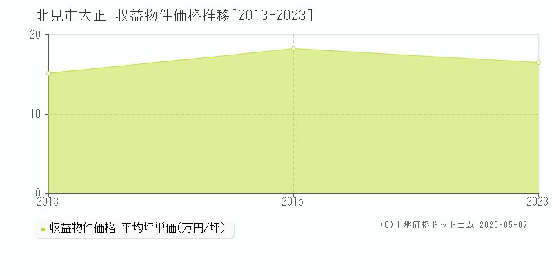 大正(北見市)の収益物件価格推移グラフ(坪単価)[2013-2023年]