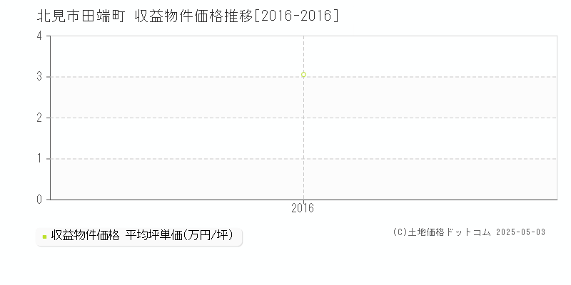 北見市田端町のアパート価格推移グラフ 