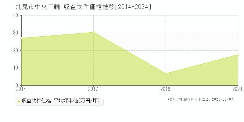 中央三輪(北見市)の収益物件価格推移グラフ(坪単価)[2014-2024年]