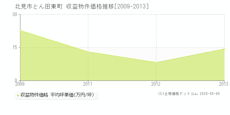 とん田東町(北見市)の収益物件価格推移グラフ(坪単価)[2009-2013年]