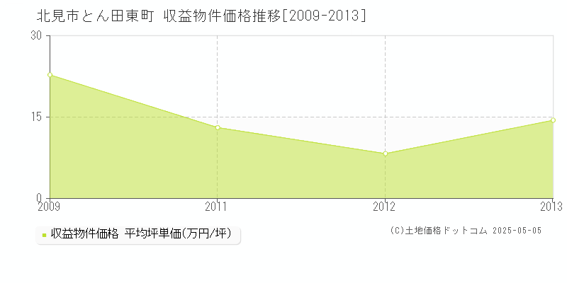 北見市とん田東町のアパート価格推移グラフ 