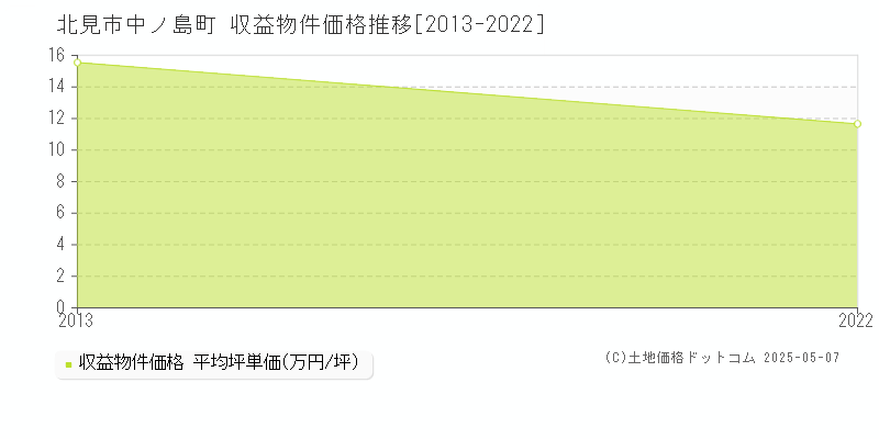 中ノ島町(北見市)の収益物件価格推移グラフ(坪単価)[2013-2022年]