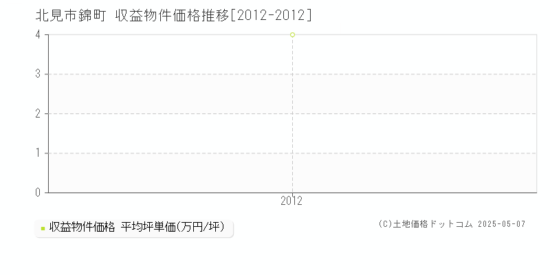 北見市錦町のアパート価格推移グラフ 