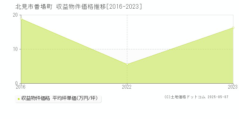 番場町(北見市)の収益物件価格推移グラフ(坪単価)[2016-2023年]