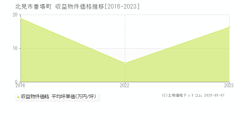 北見市番場町のアパート価格推移グラフ 