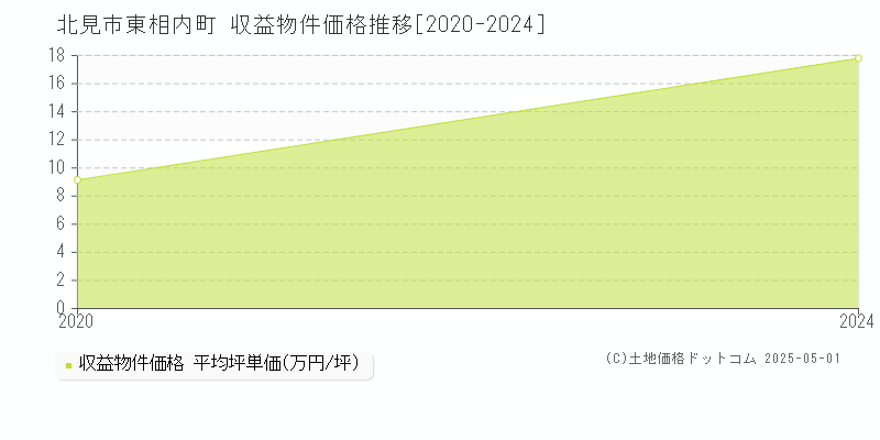 東相内町(北見市)の収益物件価格推移グラフ(坪単価)[2020-2024年]