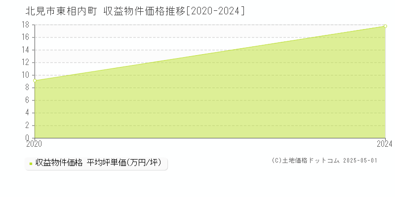 北見市東相内町のアパート価格推移グラフ 