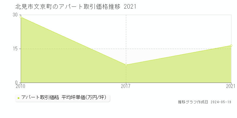 北見市文京町のアパート価格推移グラフ 