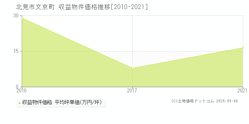 文京町(北見市)の収益物件価格推移グラフ(坪単価)[2010-2021年]