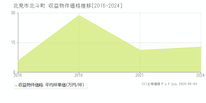 北斗町(北見市)の収益物件価格推移グラフ(坪単価)[2016-2024年]
