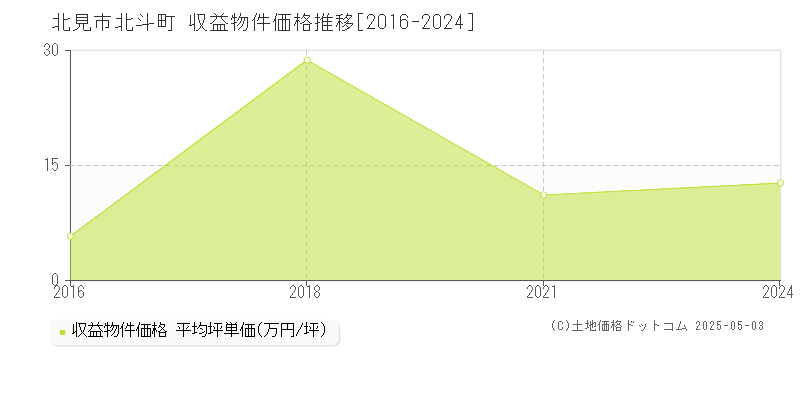 北見市北斗町のアパート価格推移グラフ 