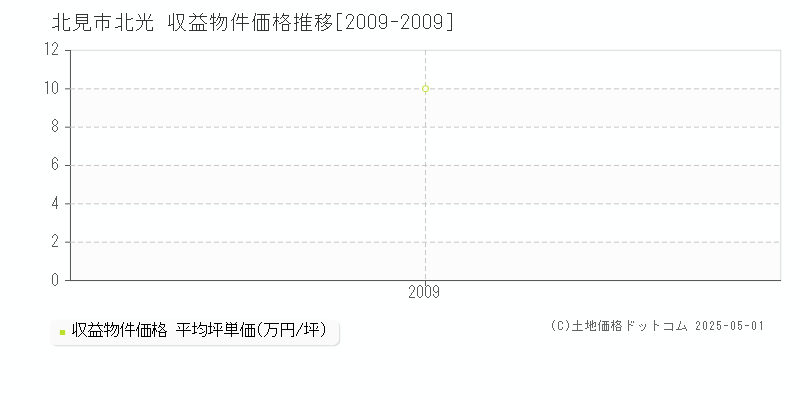 北見市北光の収益物件取引事例推移グラフ 