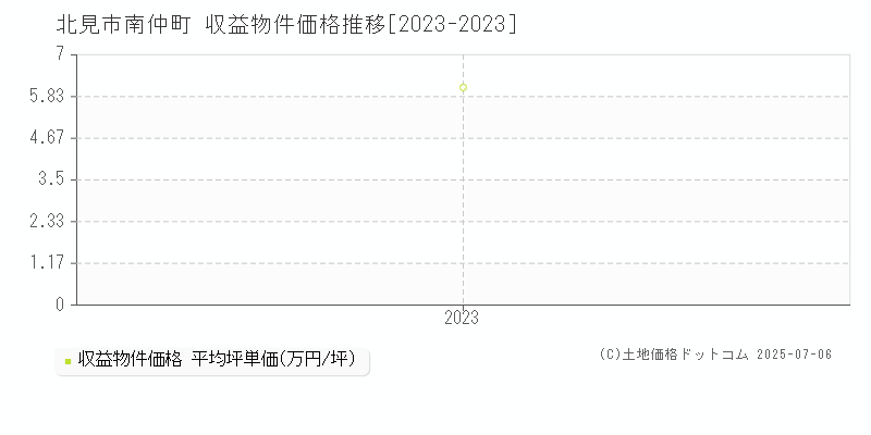 北見市南仲町のアパート価格推移グラフ 