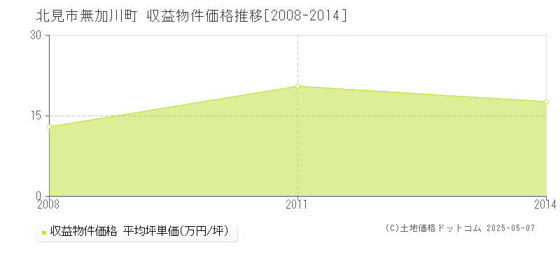 無加川町(北見市)の収益物件価格推移グラフ(坪単価)[2008-2014年]
