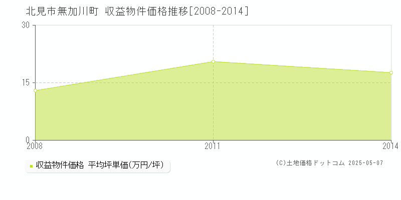 北見市無加川町のアパート価格推移グラフ 