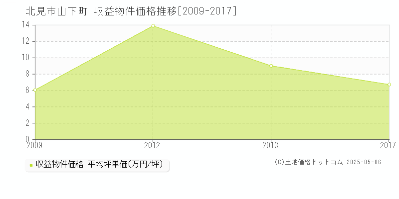 山下町(北見市)の収益物件価格推移グラフ(坪単価)[2009-2017年]