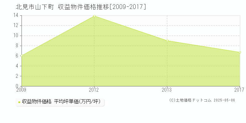 北見市山下町のアパート価格推移グラフ 