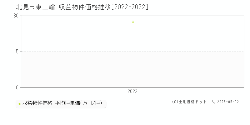 東三輪(北見市)の収益物件価格推移グラフ(坪単価)[2022-2022年]