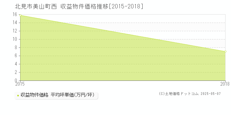 北見市美山町西のアパート価格推移グラフ 