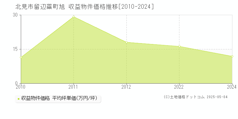 留辺蘂町旭(北見市)の収益物件価格推移グラフ(坪単価)[2010-2024年]