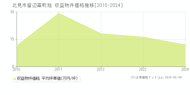 北見市留辺蘂町旭のアパート価格推移グラフ 