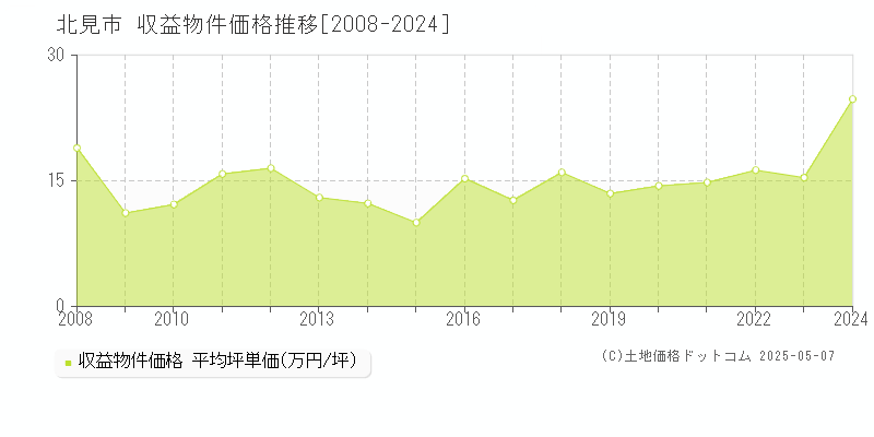 北見市(北海道)の収益物件価格推移グラフ(坪単価)[2008-2024年]