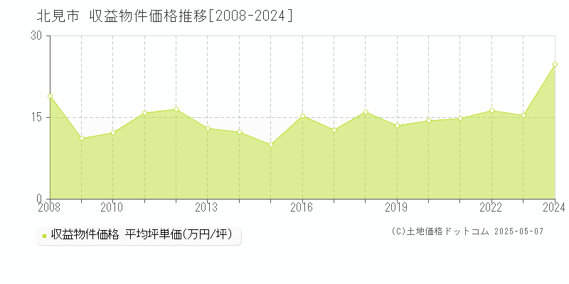 北見市のアパート価格推移グラフ 