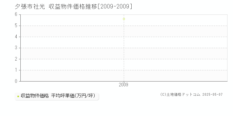 夕張市社光のアパート価格推移グラフ 