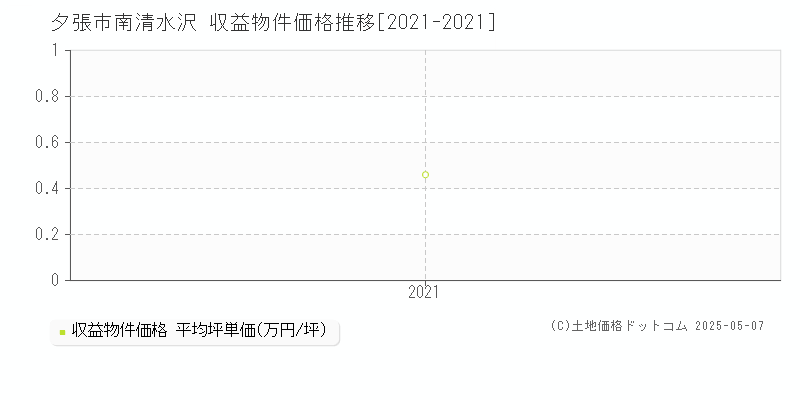 夕張市南清水沢のアパート価格推移グラフ 