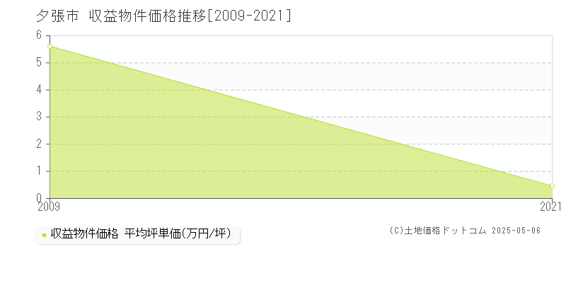 夕張市のアパート取引事例推移グラフ 