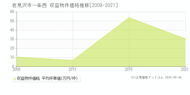 一条西(岩見沢市)の収益物件価格推移グラフ(坪単価)[2009-2021年]