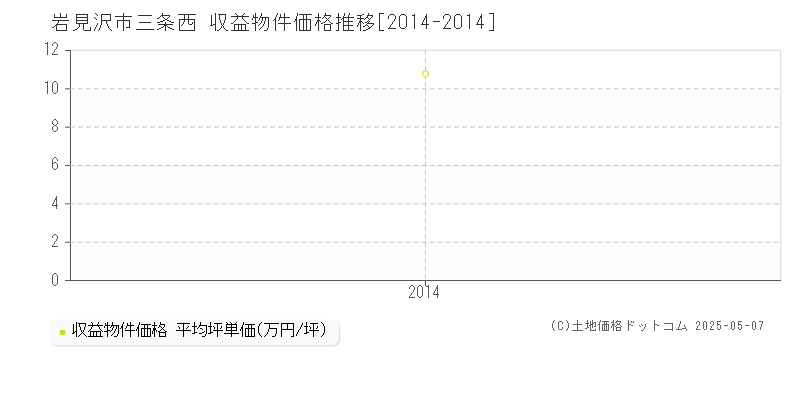 岩見沢市三条西のアパート価格推移グラフ 