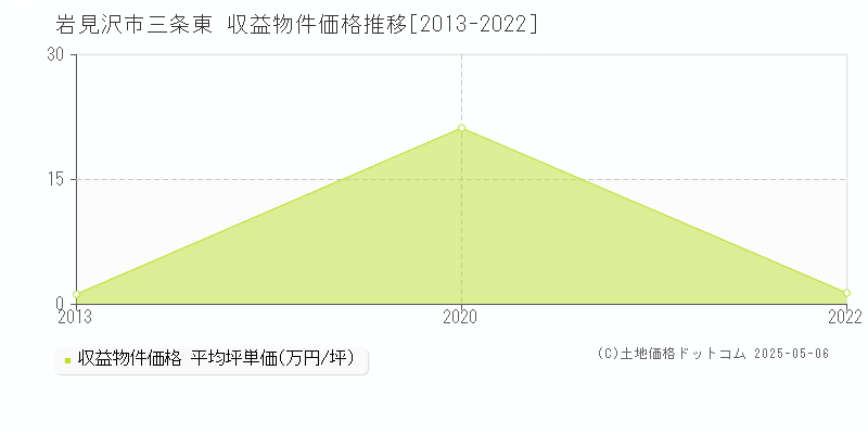 三条東(岩見沢市)の収益物件価格推移グラフ(坪単価)[2013-2022年]
