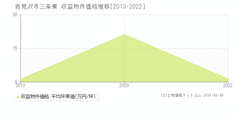 岩見沢市三条東のアパート価格推移グラフ 