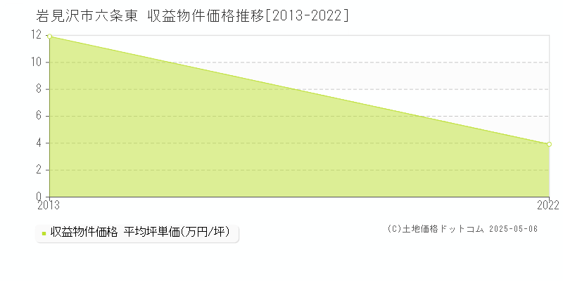 六条東(岩見沢市)の収益物件価格推移グラフ(坪単価)[2013-2022年]